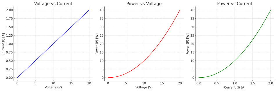 Visual representation of power, voltage, and current behaviors in resistors