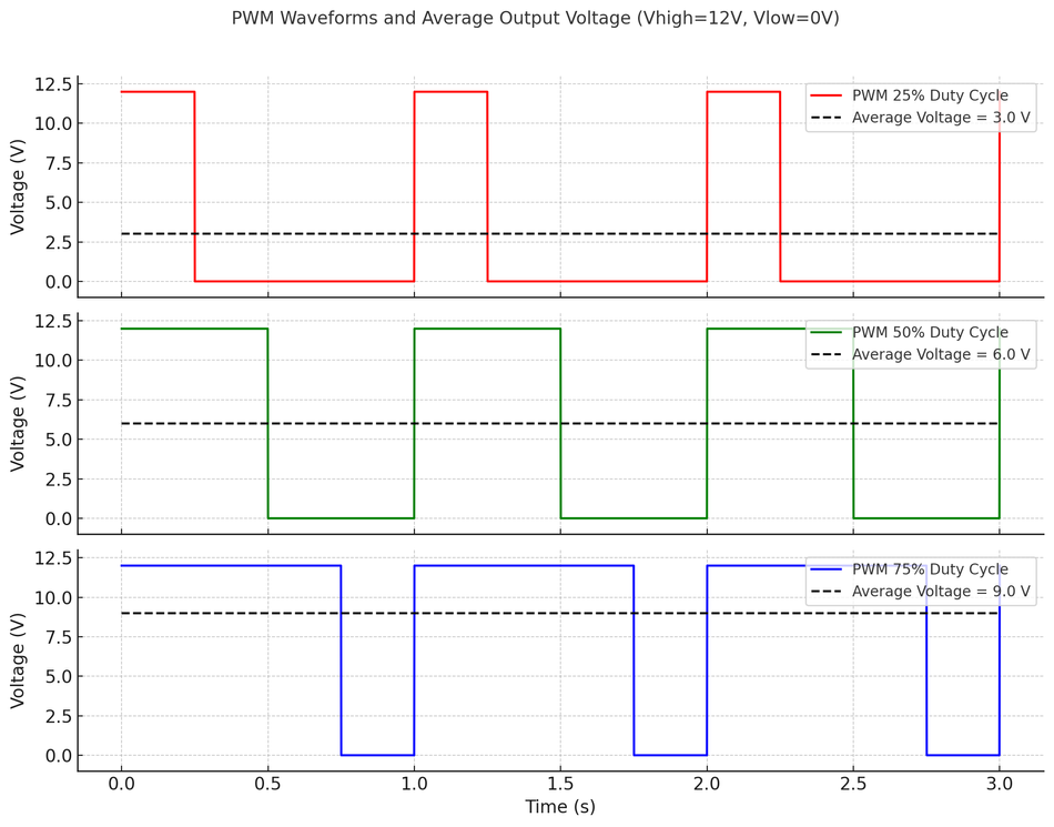 Illustration of PWM signals at 25%, 50% and 75% duty cycles, along with average output voltages for a 12V PWM signal.