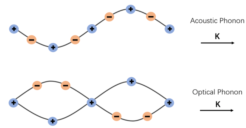 Phonons Modes: Source: ResearchGate