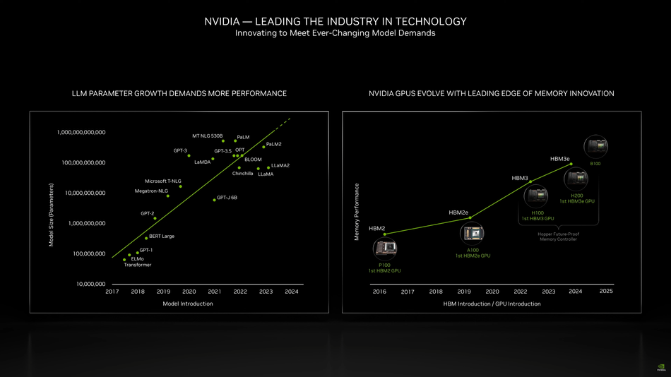 NVIDIA Blackwell B100 & B200: Size & Performance Comparison; Source: NVIDIA