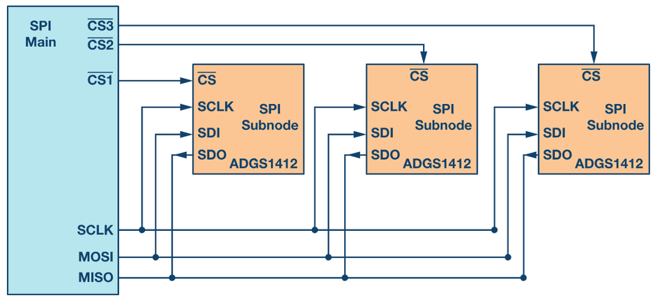 Multi-Subnode SPI Configuration; Source: Analog Devices