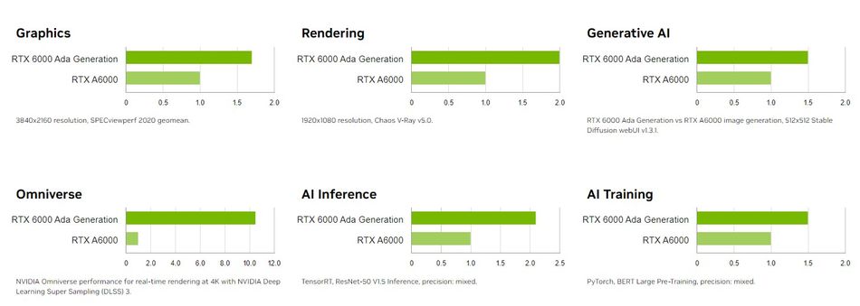 NVIDIA RTX 6000 Ada Generation