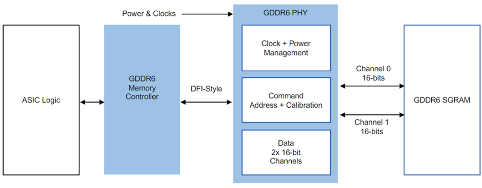 GDDR6 Memory Interface Susbsystem Example
