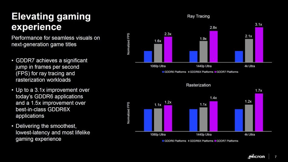 GDDR7 Outlook; Source: Micron Technology