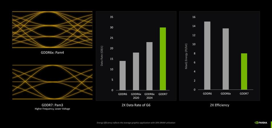 Energy Efficiency - PAM3, PAM4 utilization in GDDR6, GDDR6X, GDDR7