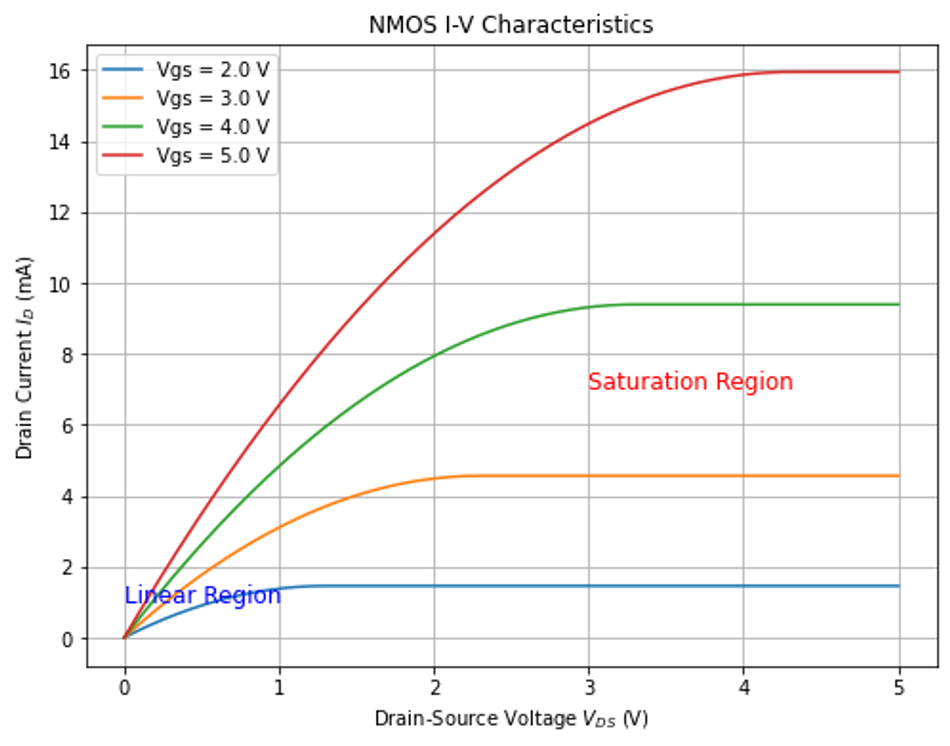 Simulation of the NMOS I-V curves for different gate-to-source voltages, indicating the Linear and Saturation regions