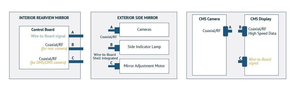 interior-mirror-sideview-mirror-cms-display-interconnects