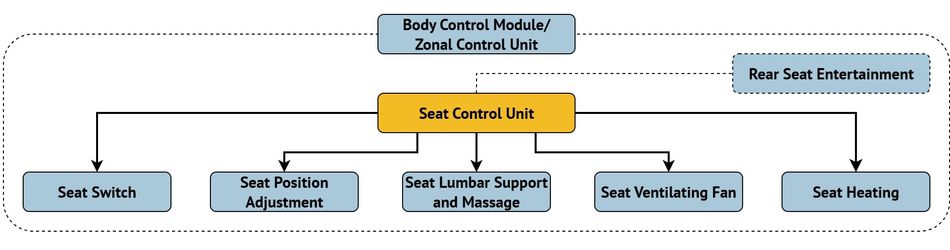 body-control-module-interconnects