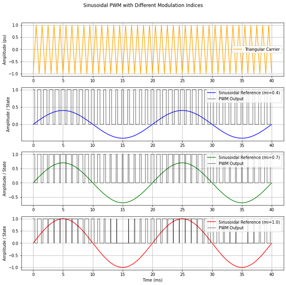 Illustration of Sinusoidal PWM outputs at different Modulation Index values