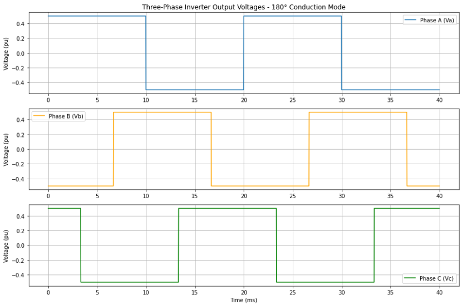Output waveforms of a three-phase 180-degree conduction mode inverter