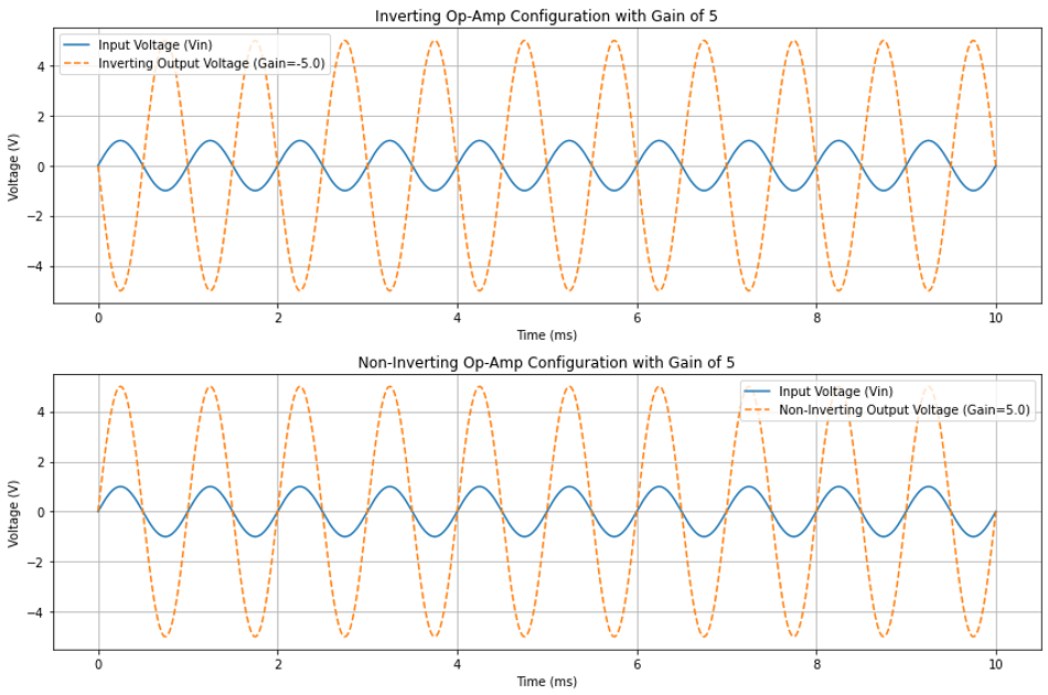 Comparison of non-inverting and inverting output, notice the waveform amplitudes influenced by a 5x gain
