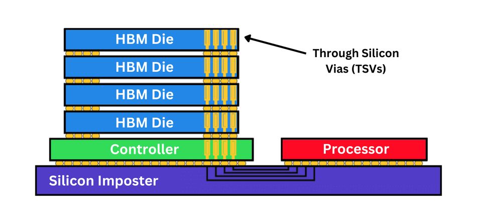HBM (High Bandwidth Memory) Scheme