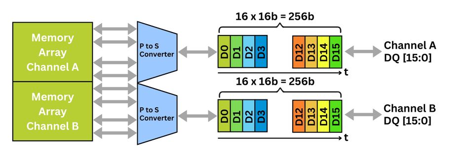 GDDR6: 2-Channel 16n Prefetch Memory Architecture