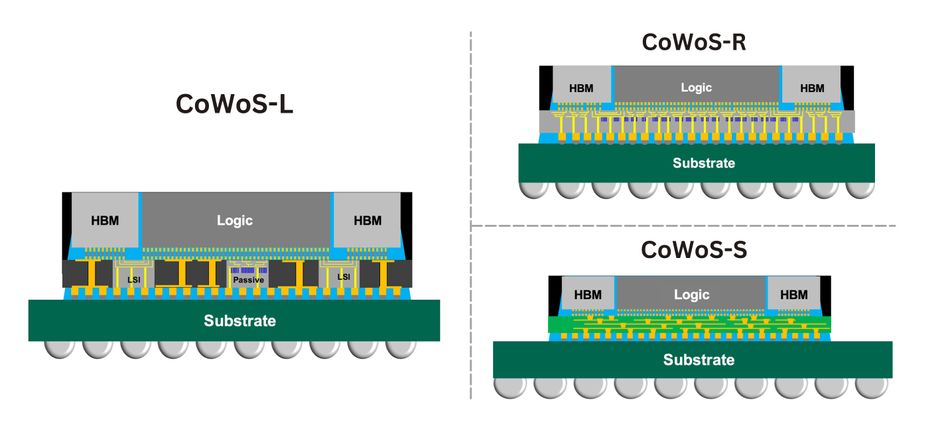 CoWoS-L, CoWoS-S and CoWoS-R configurations