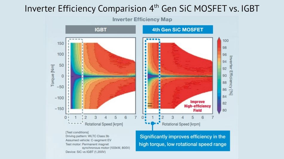 rohm-motor-bench-inverter-efficiency-comparision
