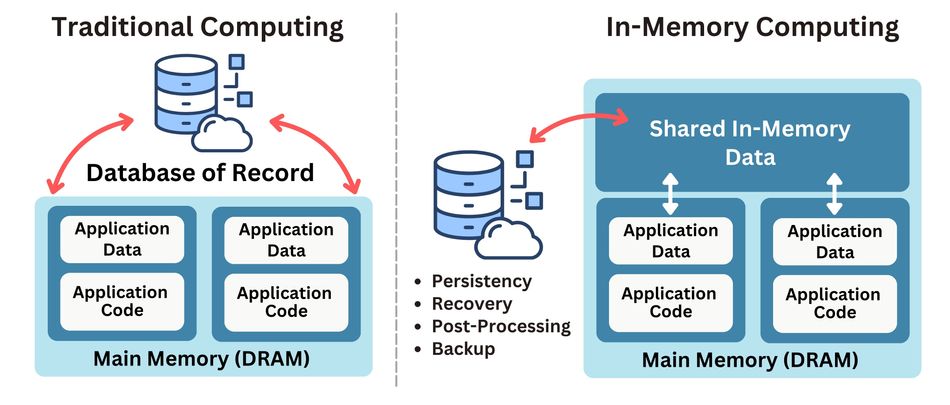 Comparative Features of Traditional Computing and In-Memory Computing