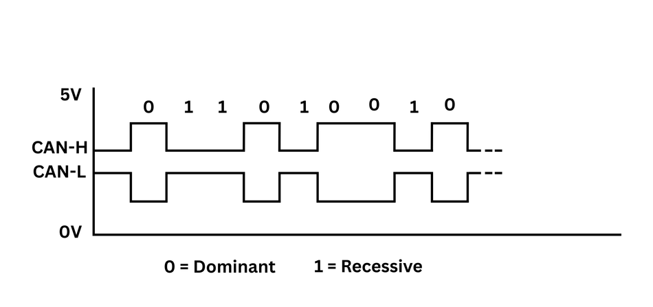 High-speed CAN bus voltages, Simplified