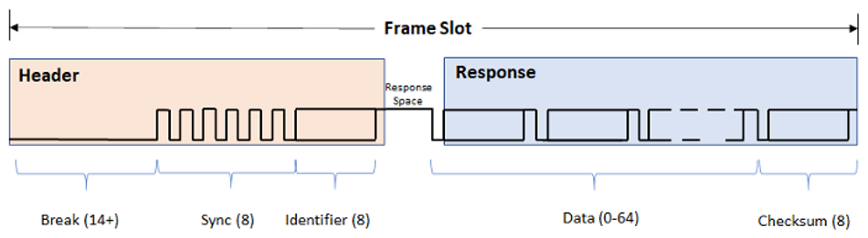 Standard LIN Frame; Source: NXP Semiconductors 