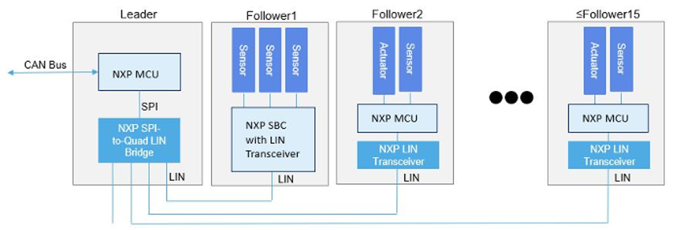 Example of LIN Cluster; Source: NXP Semiconductors
