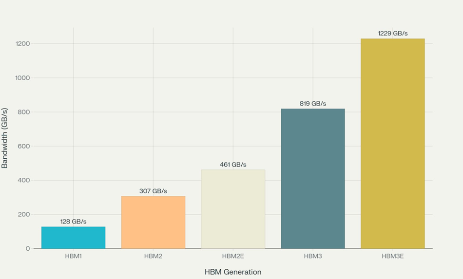 Evolution of HBM Bandwidth Performance across Generations 
