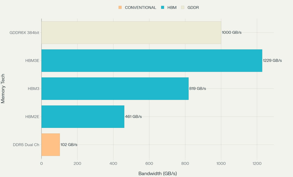 Bandwidth comparison of HBM3 against other Memory Technologies in 2025