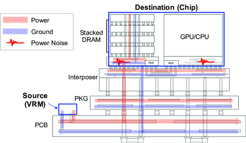 PDN of a High Bandwidth Memory (HBM) Module for a High-Performance AI Computing System; Source:  ResearchGate