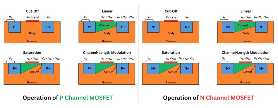 P Channel MOSFET vs N Channel MOSFET Operation