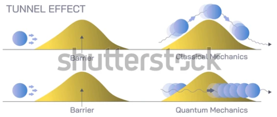 Example of how electrons tunnel through narrow energy barriers