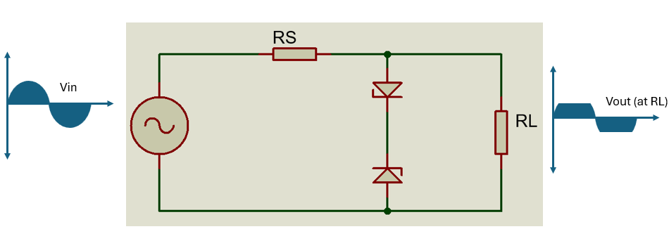 A typical clipper circuit using Zener diodes