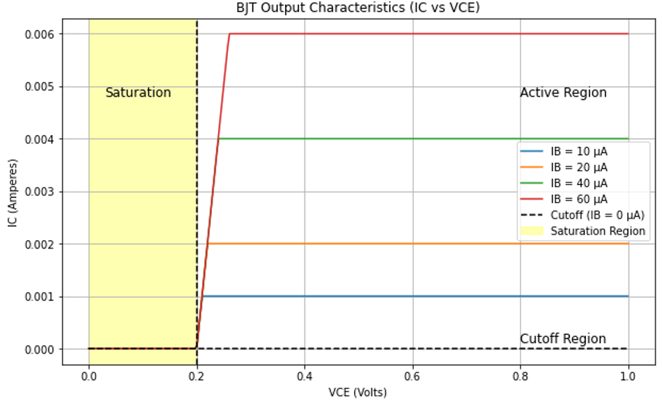 The operating regions of a BJT
