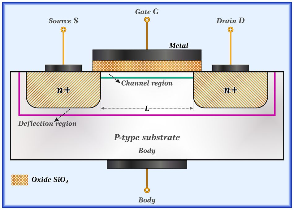 The junction structure of a MOSFET