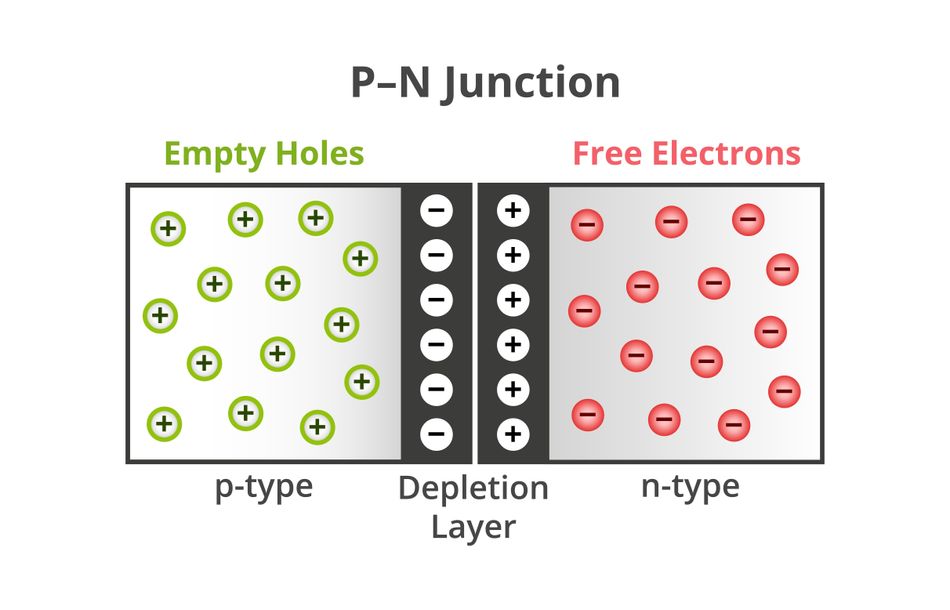 The PN Junction of a diode with the depletion layer or potential barrier