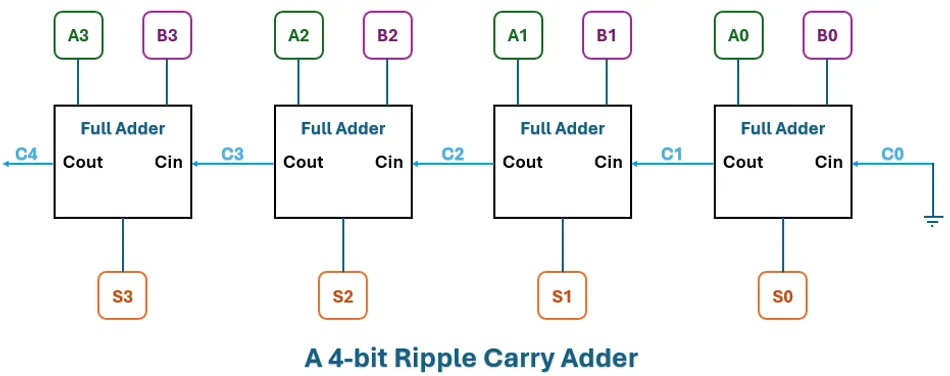 A 4-bit ripple carry adder