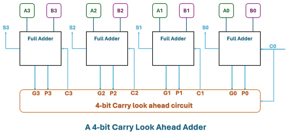 A 4-bit Carry-look ahead adder