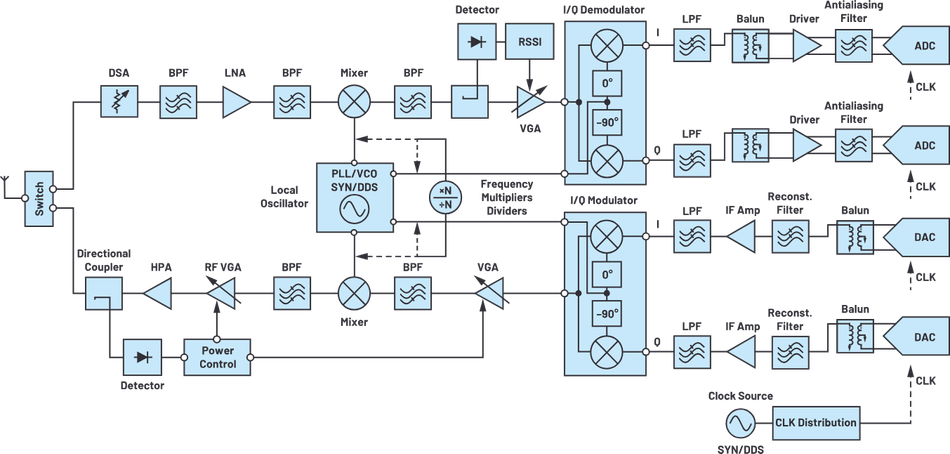 generic-rf-signal-chain-diagram