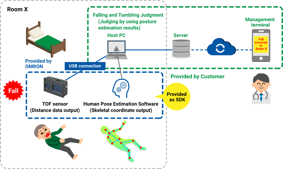 real-time-fall-detection-nursing-home-omron-hpe-b5l-3d-tof-sensor