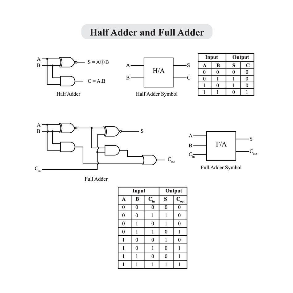Comparison of a half adder and full adder circuit