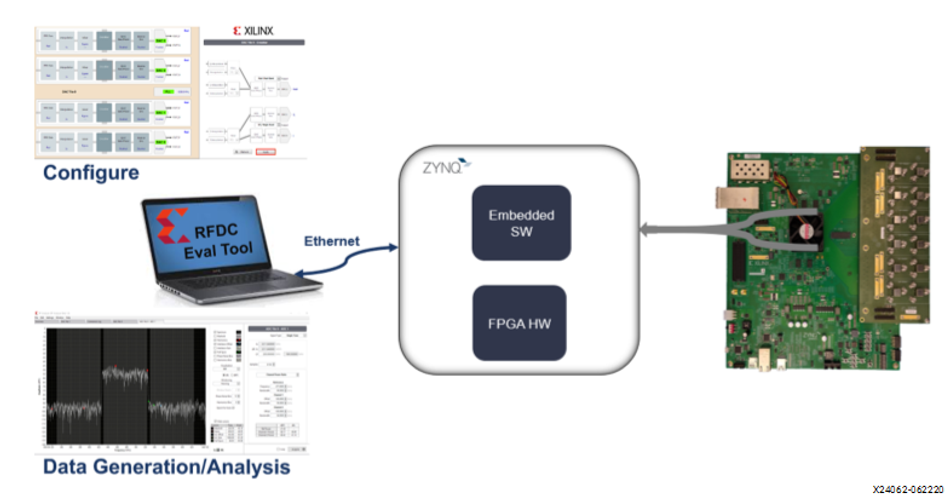 amd-rf-data-converter-amd-zcu208