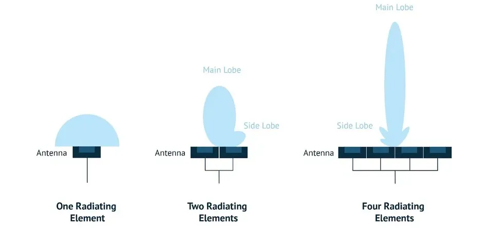 beamforming-across-antenna-elements