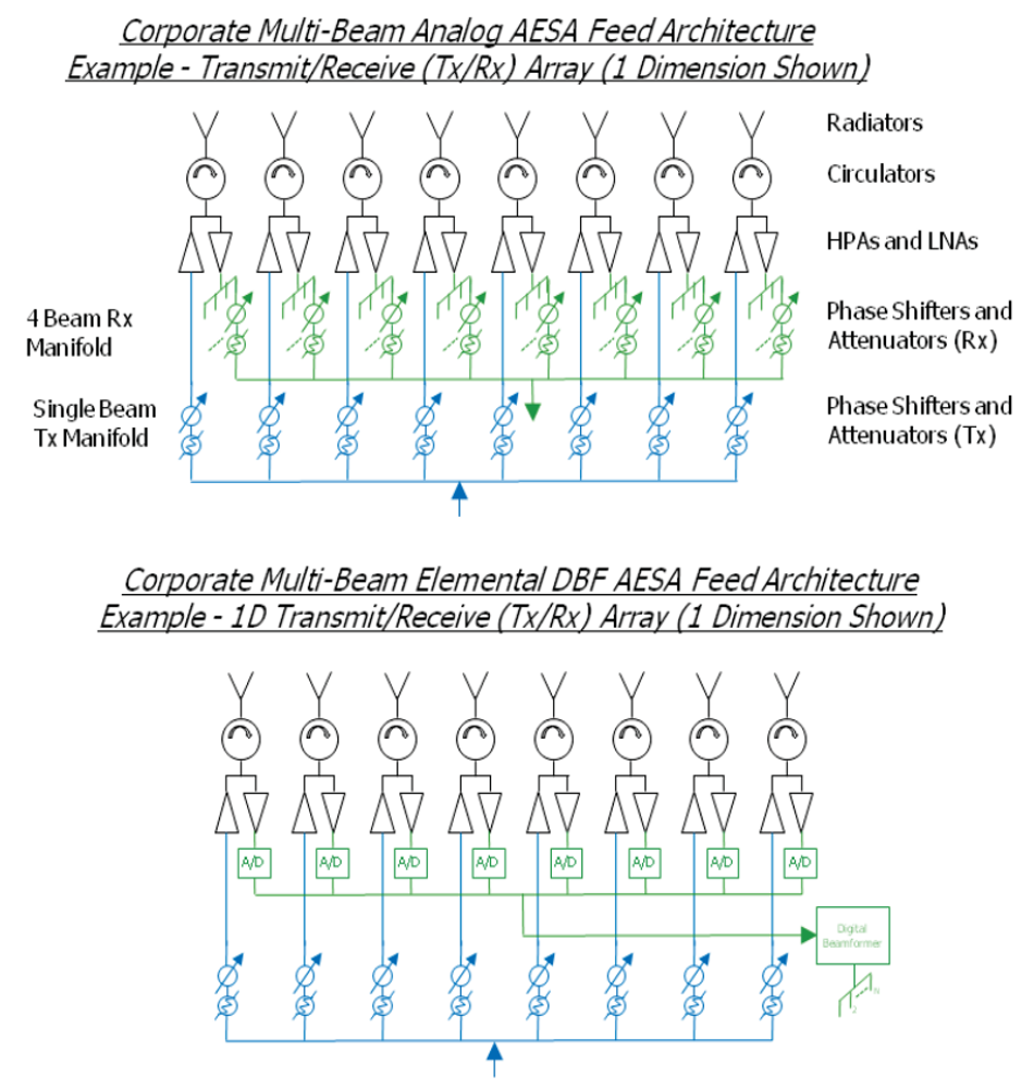 multi-beam-analog-phased-array-feed-architecture-multi-beam-elemental-digital-beamforming-phased-array-architecture