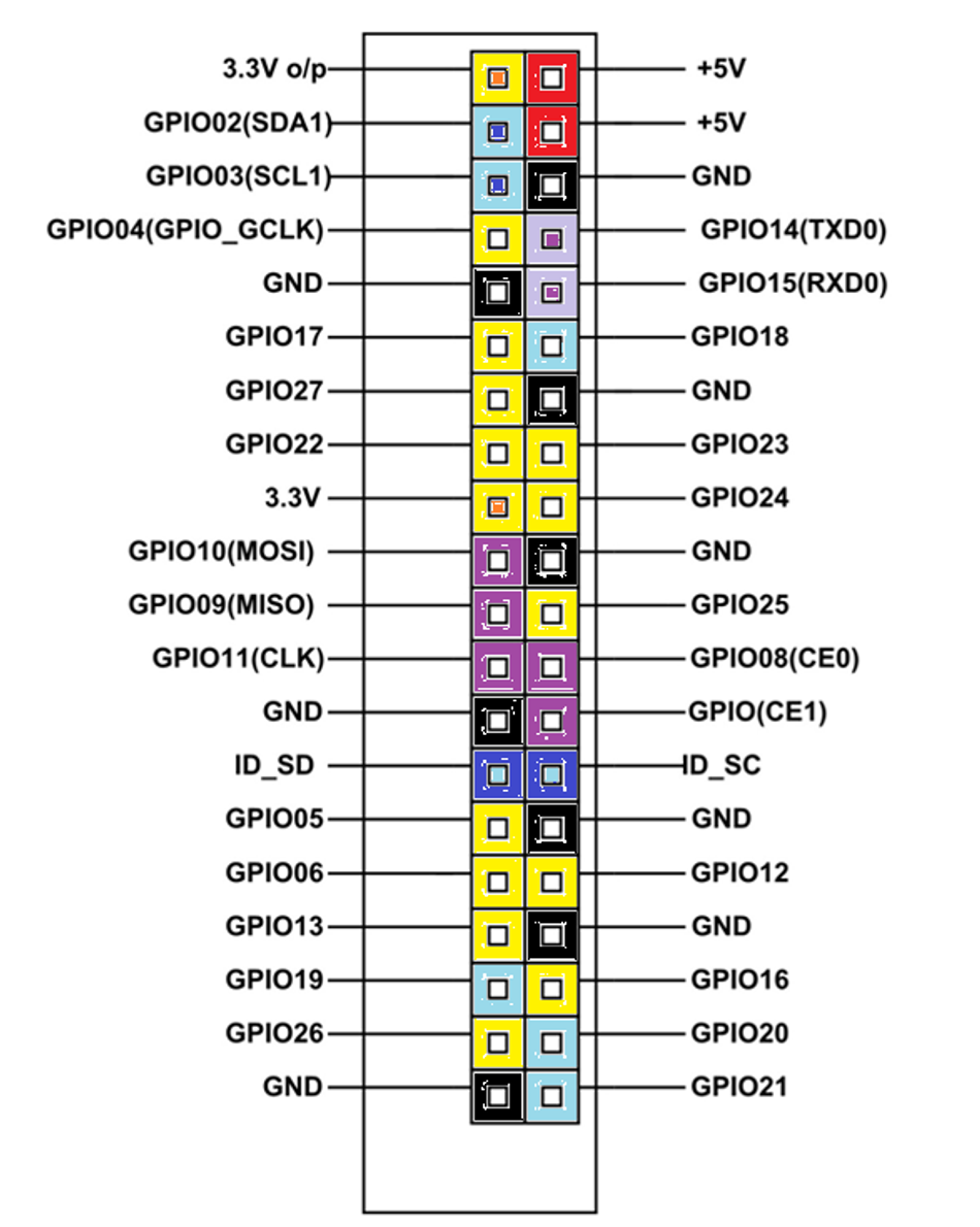 Raspberry Pi 3 Pinout Diagram