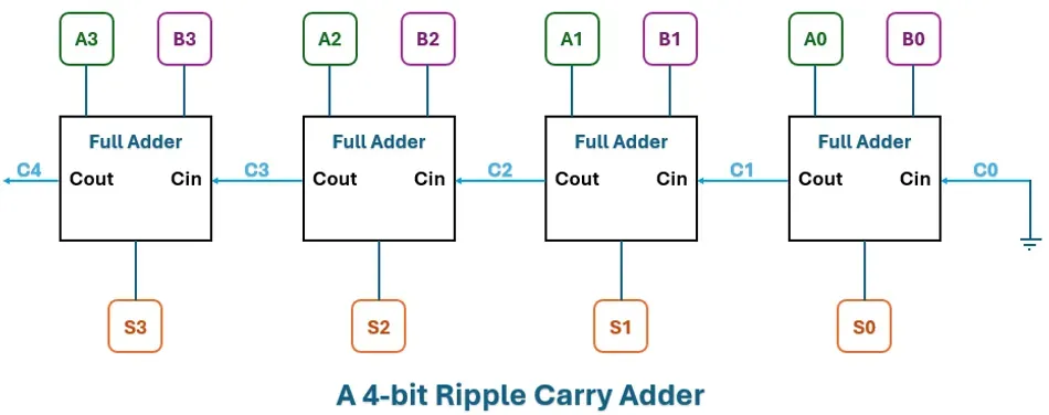 A ripple carry adder using full adder circuits