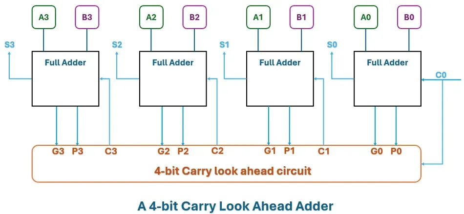 A block diagram of the Carry-look-ahead adder
