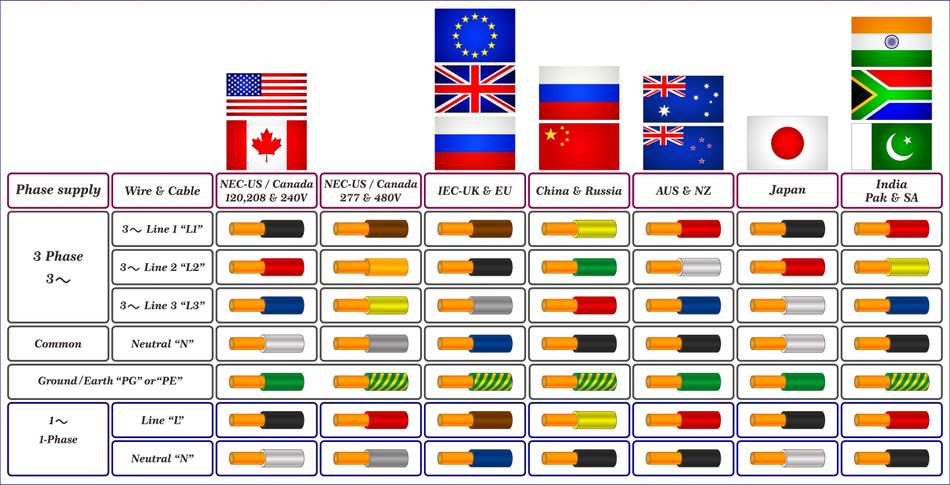 Regional 3-phase Wiring color code standards