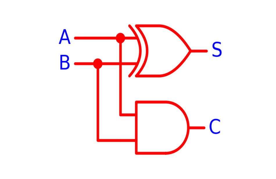 Fig 1 : A half adder uses a XOR - AND combination for calculation