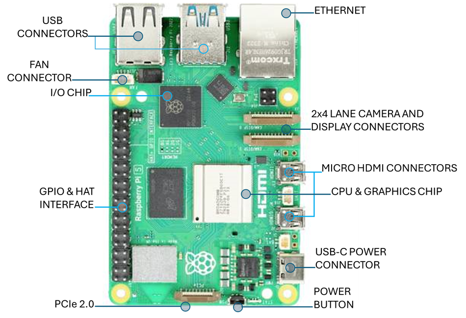 Raspberry Pi 5 main components