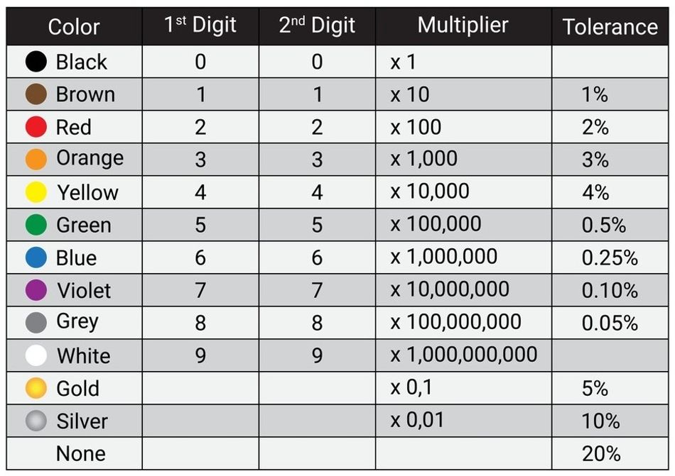 Four Band Resistor Color Code - Chart