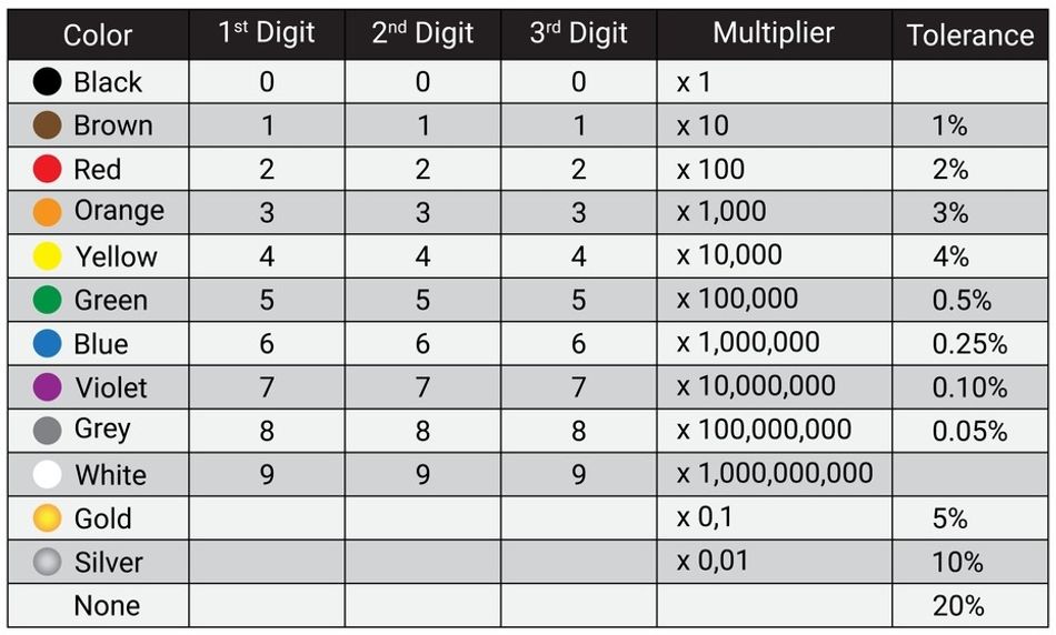 Five Band Resistor Color Code - Chart