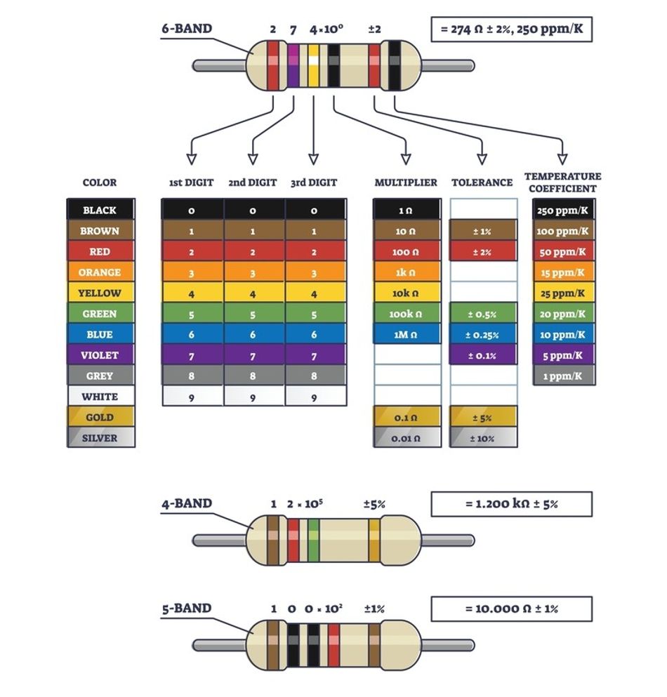 Resistor Color Code - Chart