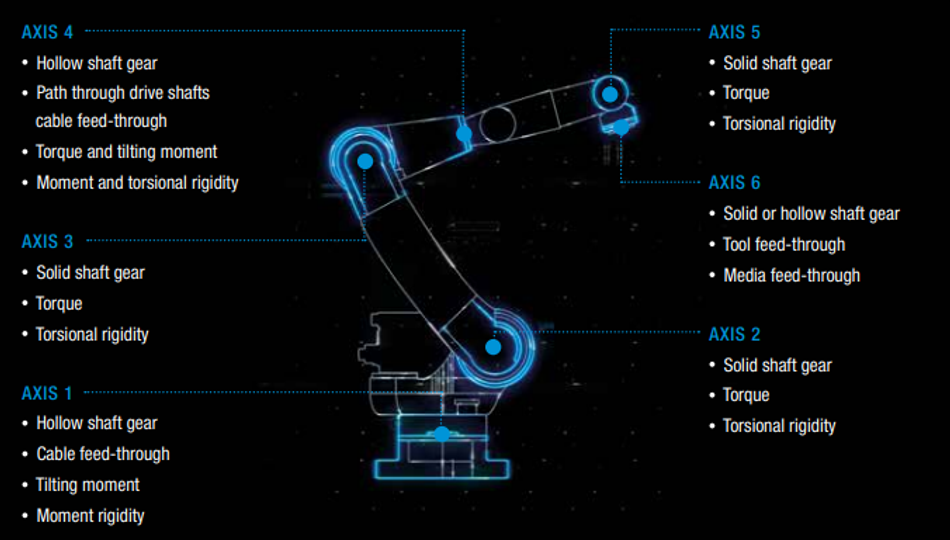 Axis-Specific Gear Requirements in Robotic Systems; Source: Nabtesco Precision Europe GmbH